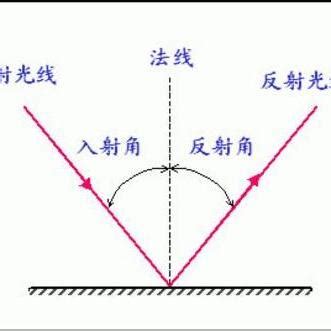 鏡子反射原理|鏡子反射原理